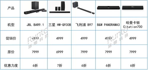 跨界創新 電視廠商進軍Soundbar賽道，618期間銷量飆升，軟件銷售成新增長點
